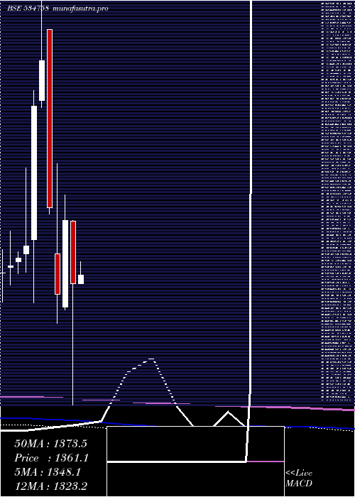 monthly chart CignitiTech