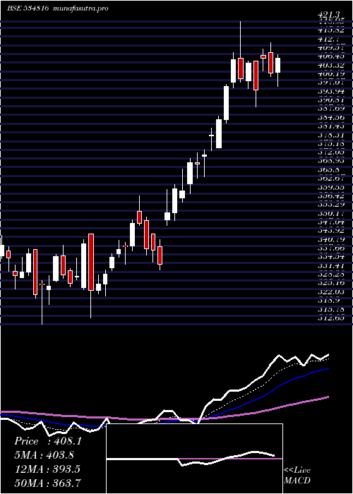 Daily chart BhInfratel