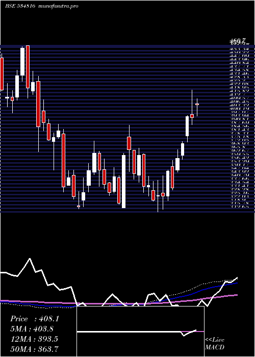 weekly chart BhInfratel