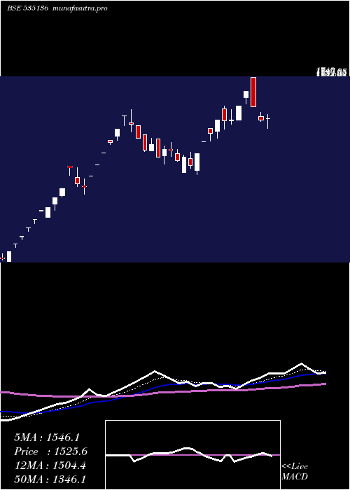 Daily chart Nibe