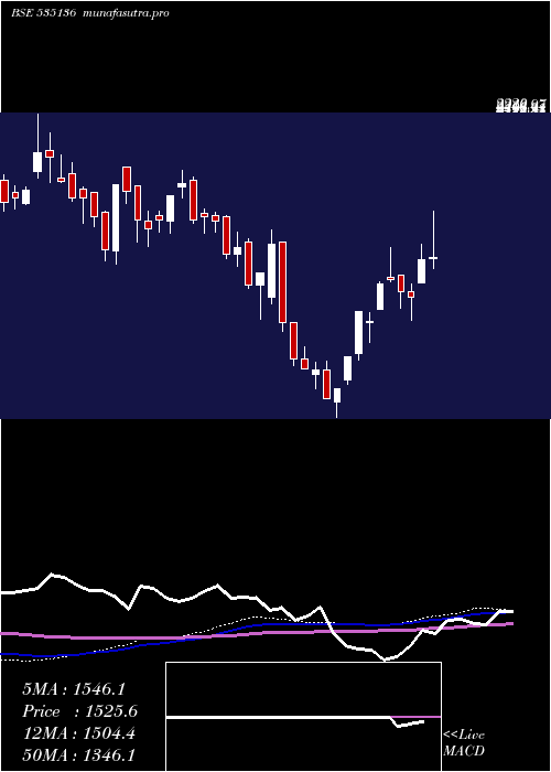 weekly chart Nibe