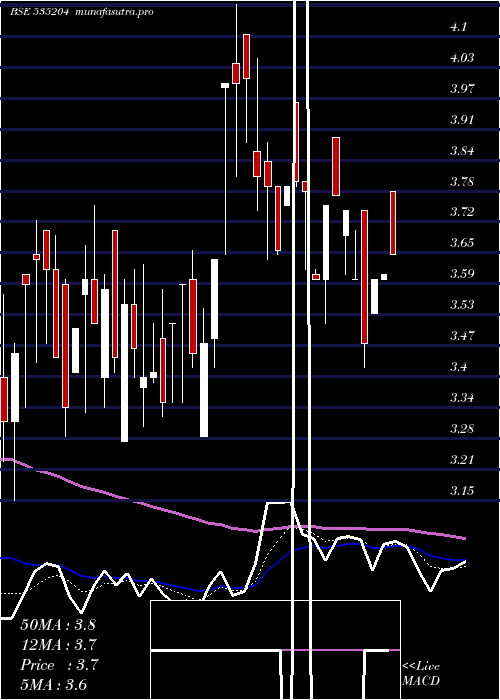 Daily chart Mukta