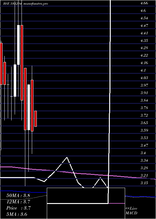monthly chart Mukta