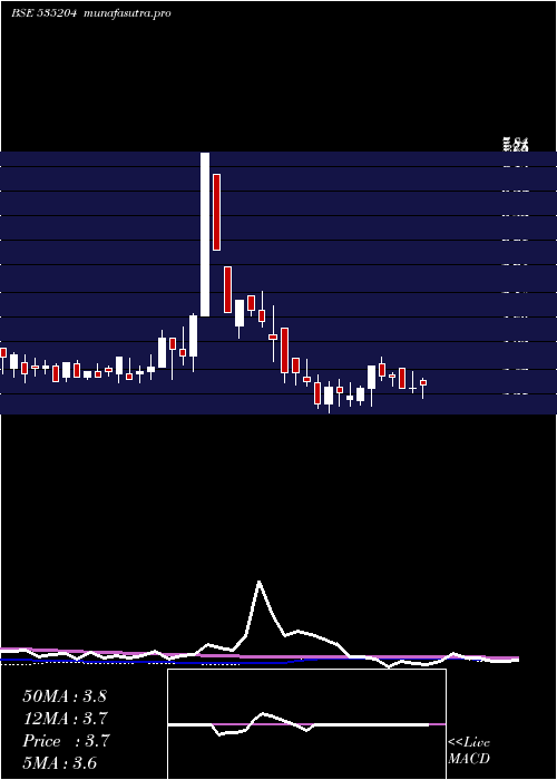weekly chart Mukta