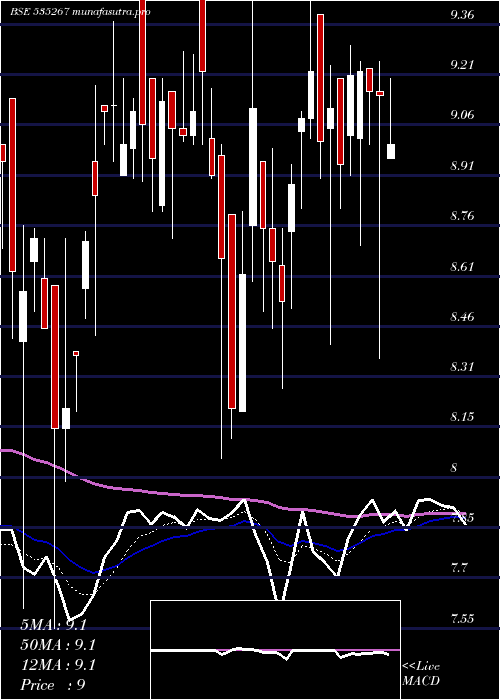 Daily chart ComFincap