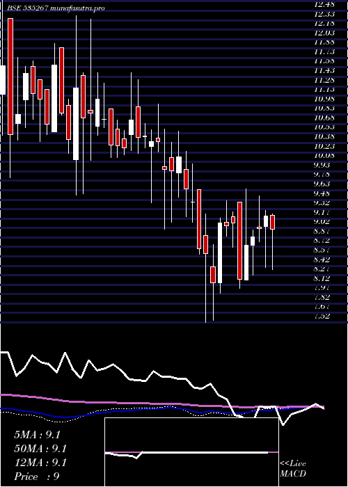 weekly chart ComFincap