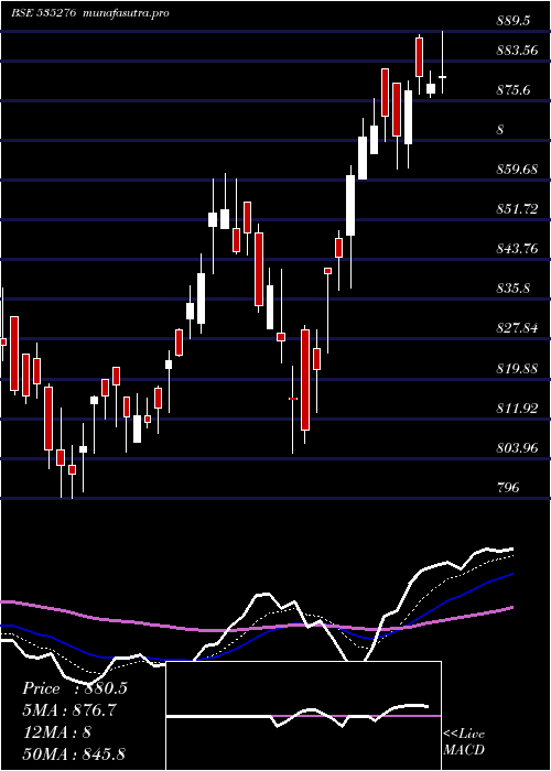 Daily chart Sbisensex
