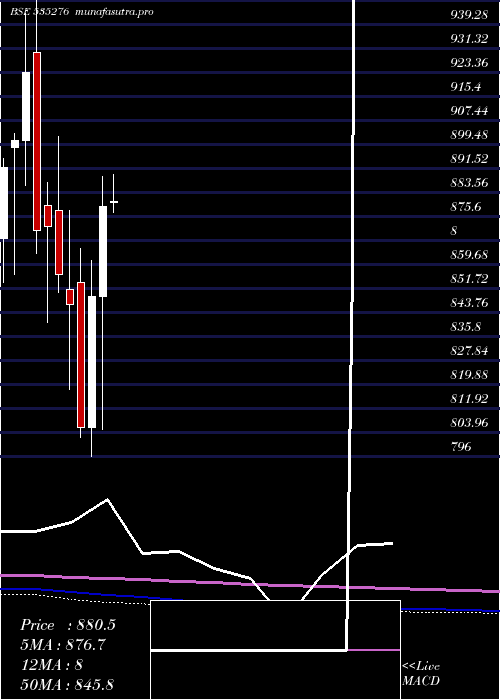 monthly chart Sbisensex