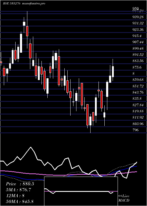 weekly chart Sbisensex