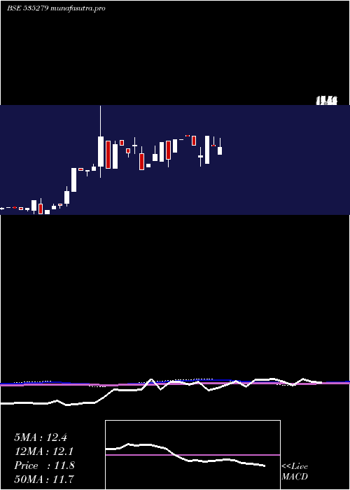 monthly chart BothraMet