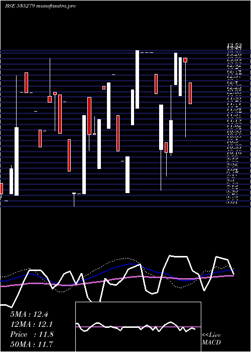 weekly chart BothraMet
