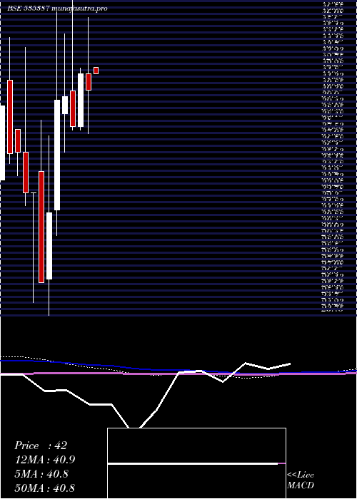 monthly chart LakhotiaPol