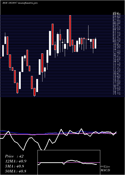 weekly chart LakhotiaPol