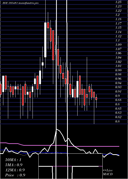  weekly chart GcmSecu