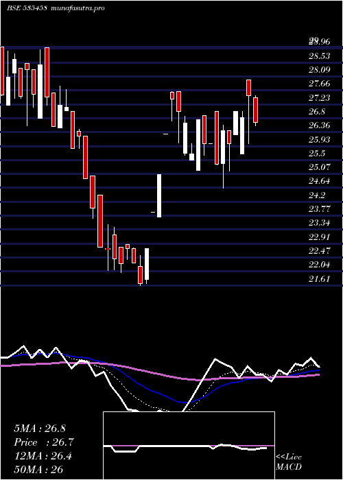 Daily chart NrbInd