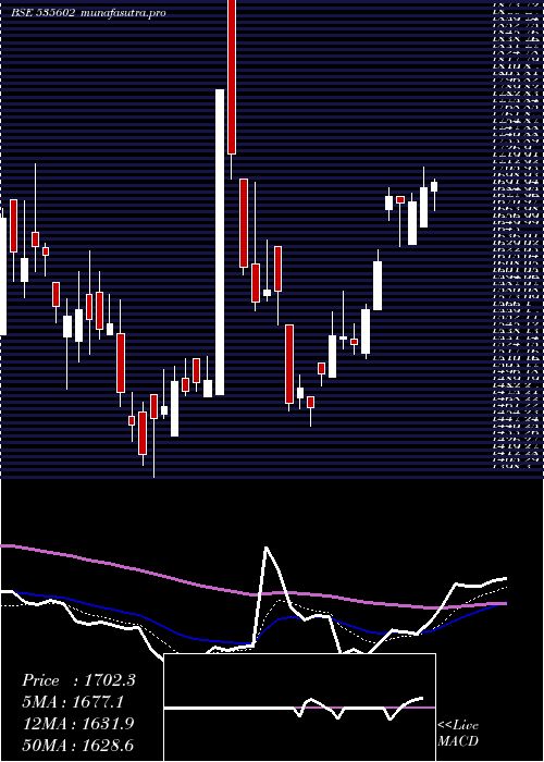  Daily chart ShardaMotor