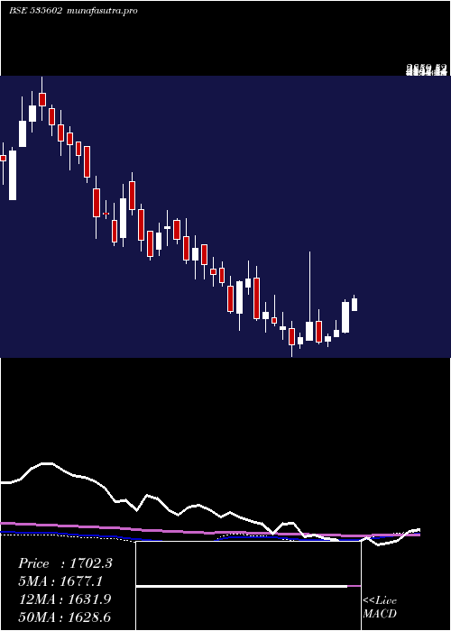  weekly chart ShardaMotor