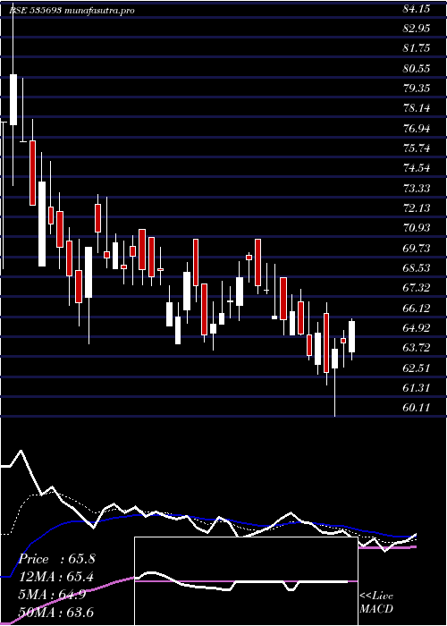 Daily chart BrahmInfra