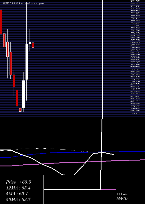 monthly chart BrahmInfra