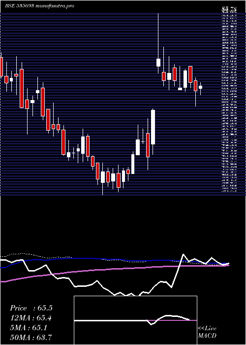 weekly chart BrahmInfra