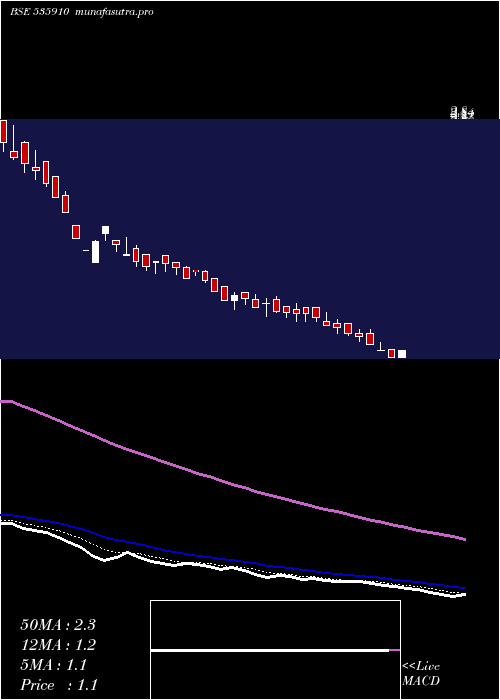 Daily chart Mmlf