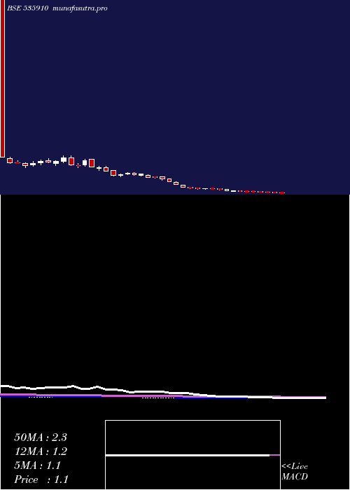 weekly chart Mmlf