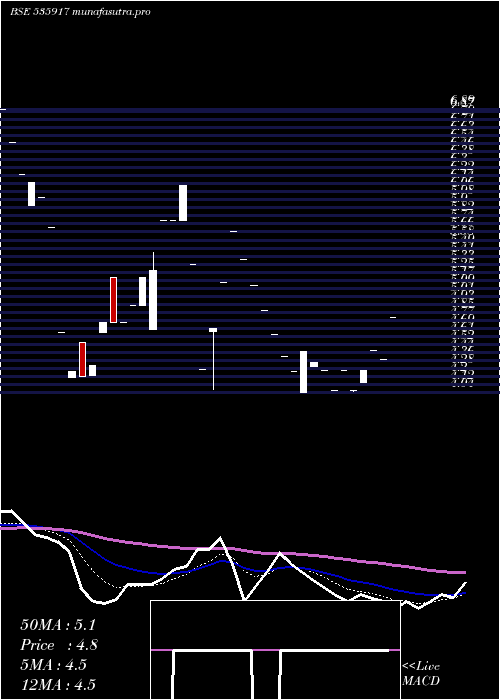 Daily chart Gcmcomm