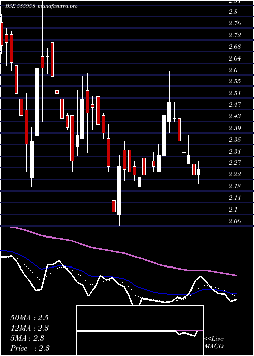 Daily chart IntegraGar