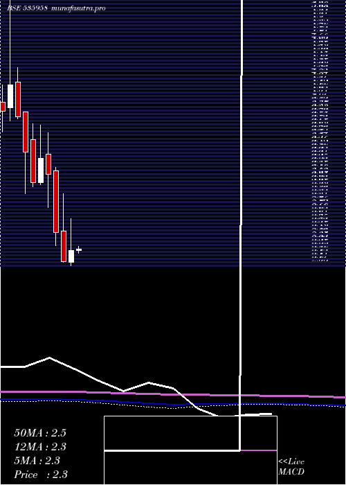 monthly chart IntegraGar