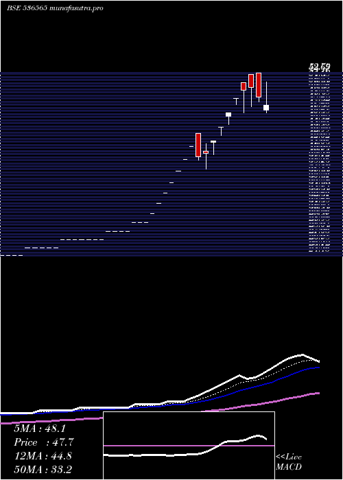 Daily chart Trimurthi