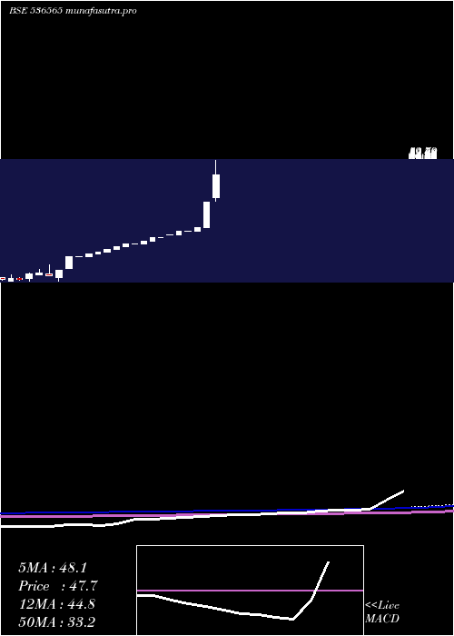 monthly chart Trimurthi