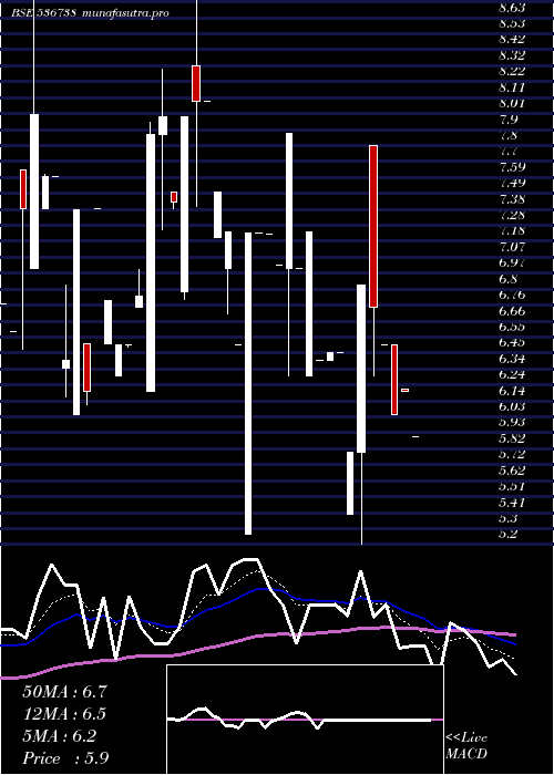 Daily chart StellarCap