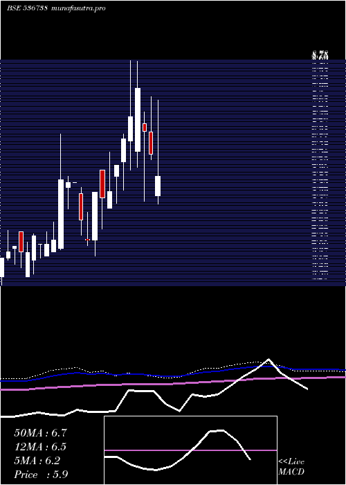 monthly chart StellarCap