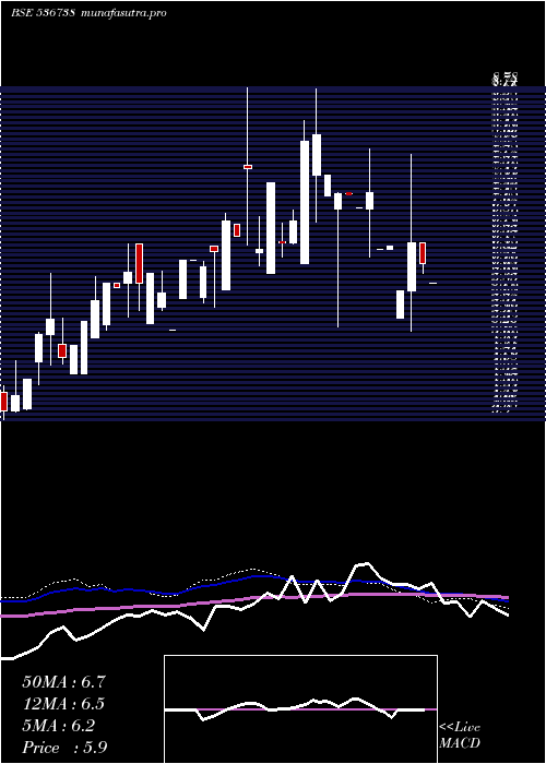 weekly chart StellarCap
