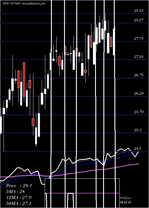 Daily chart Icicinf100