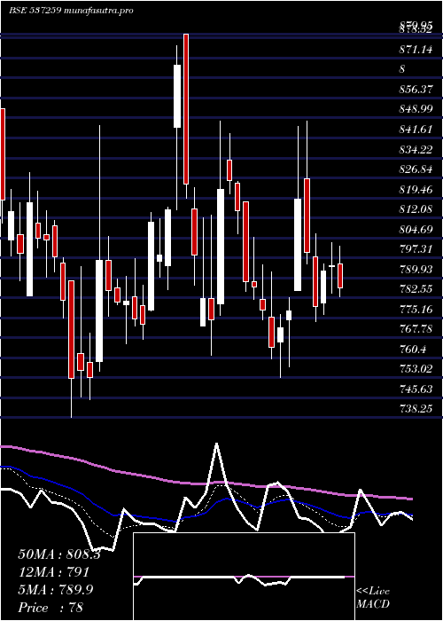 Daily chart SuyogTele