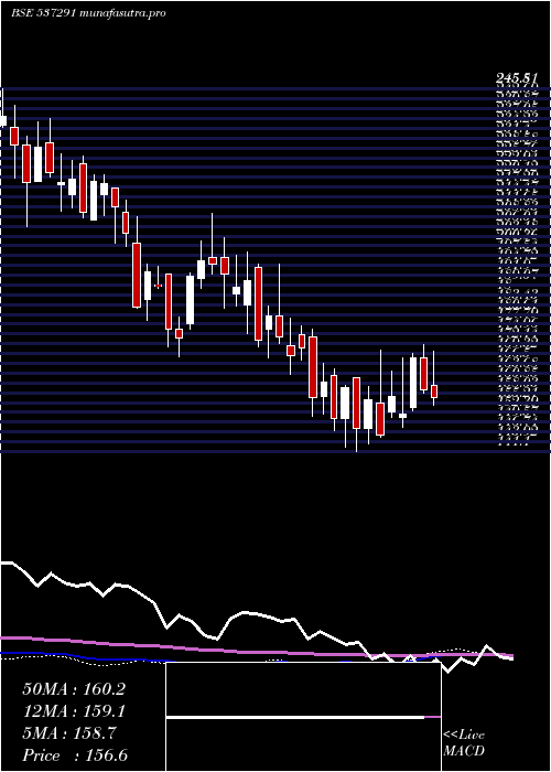  weekly chart NathBiogen