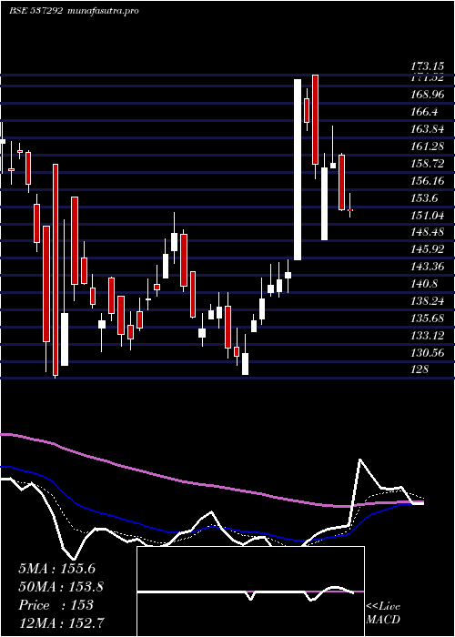 Daily chart AgriTech