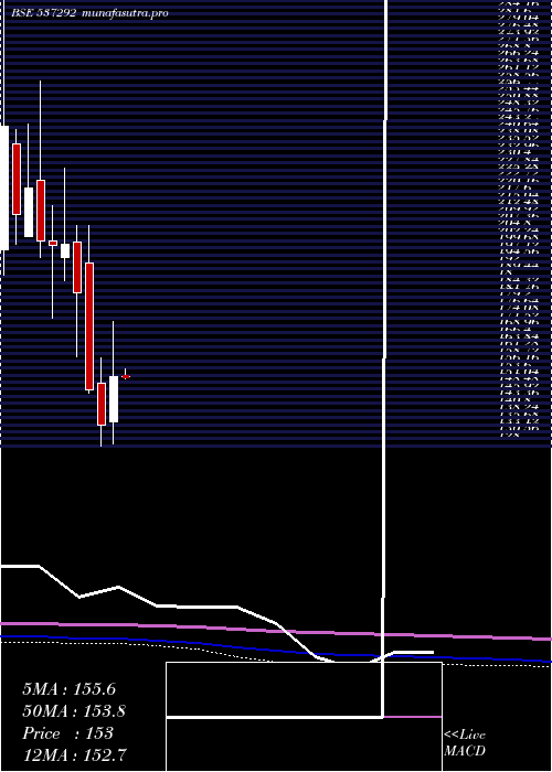 monthly chart AgriTech