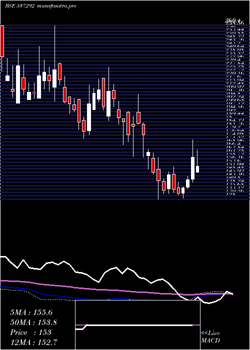 weekly chart AgriTech