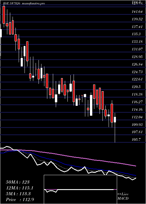  Daily chart ChemtechInd