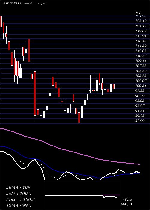 Daily chart DenisChem
