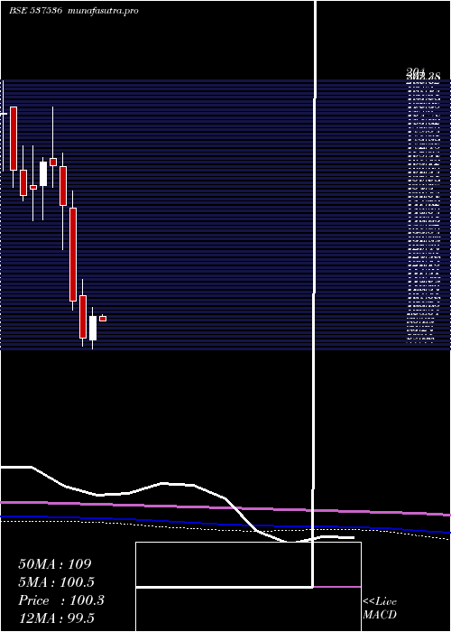 monthly chart DenisChem