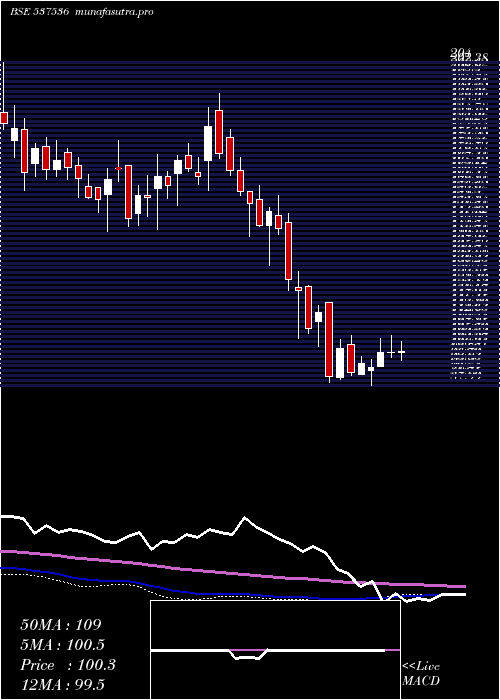 weekly chart DenisChem