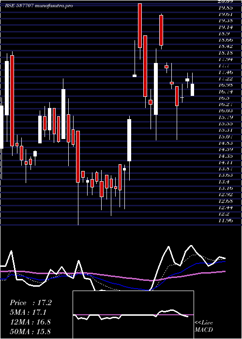 Daily chart Ett