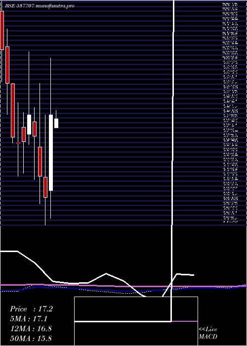 monthly chart Ett