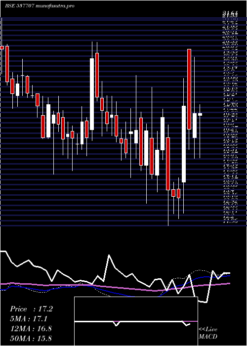 weekly chart Ett