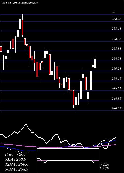 weekly chart Kotaknifty