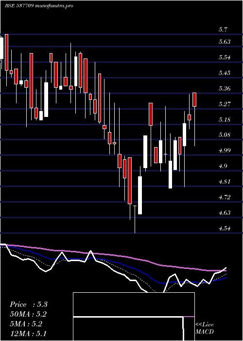 Daily chart Hansugar