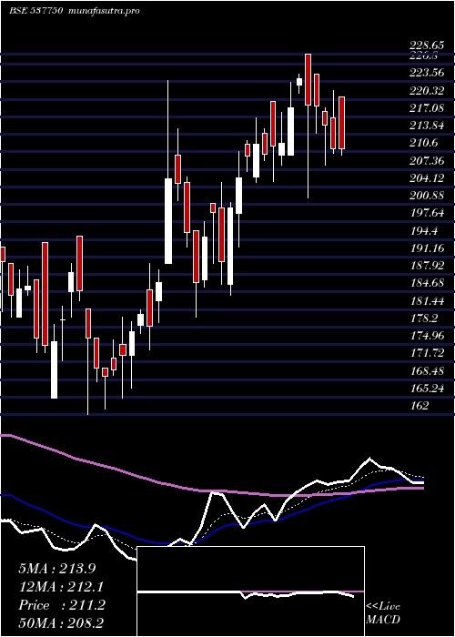 Daily chart KiranVypar